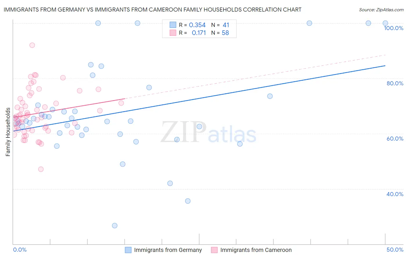 Immigrants from Germany vs Immigrants from Cameroon Family Households