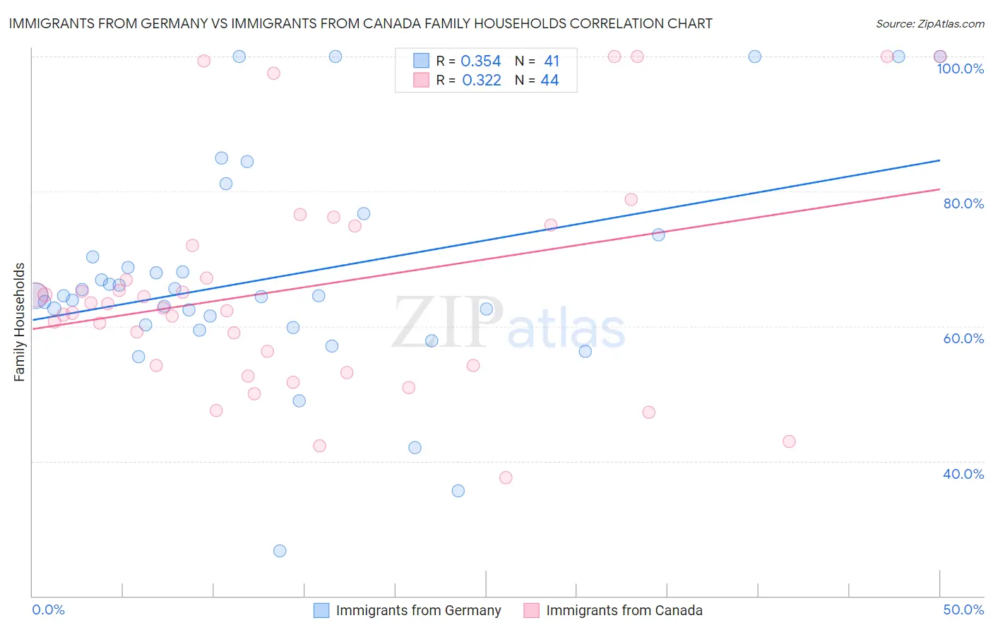 Immigrants from Germany vs Immigrants from Canada Family Households