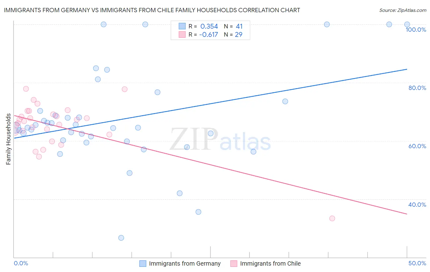 Immigrants from Germany vs Immigrants from Chile Family Households