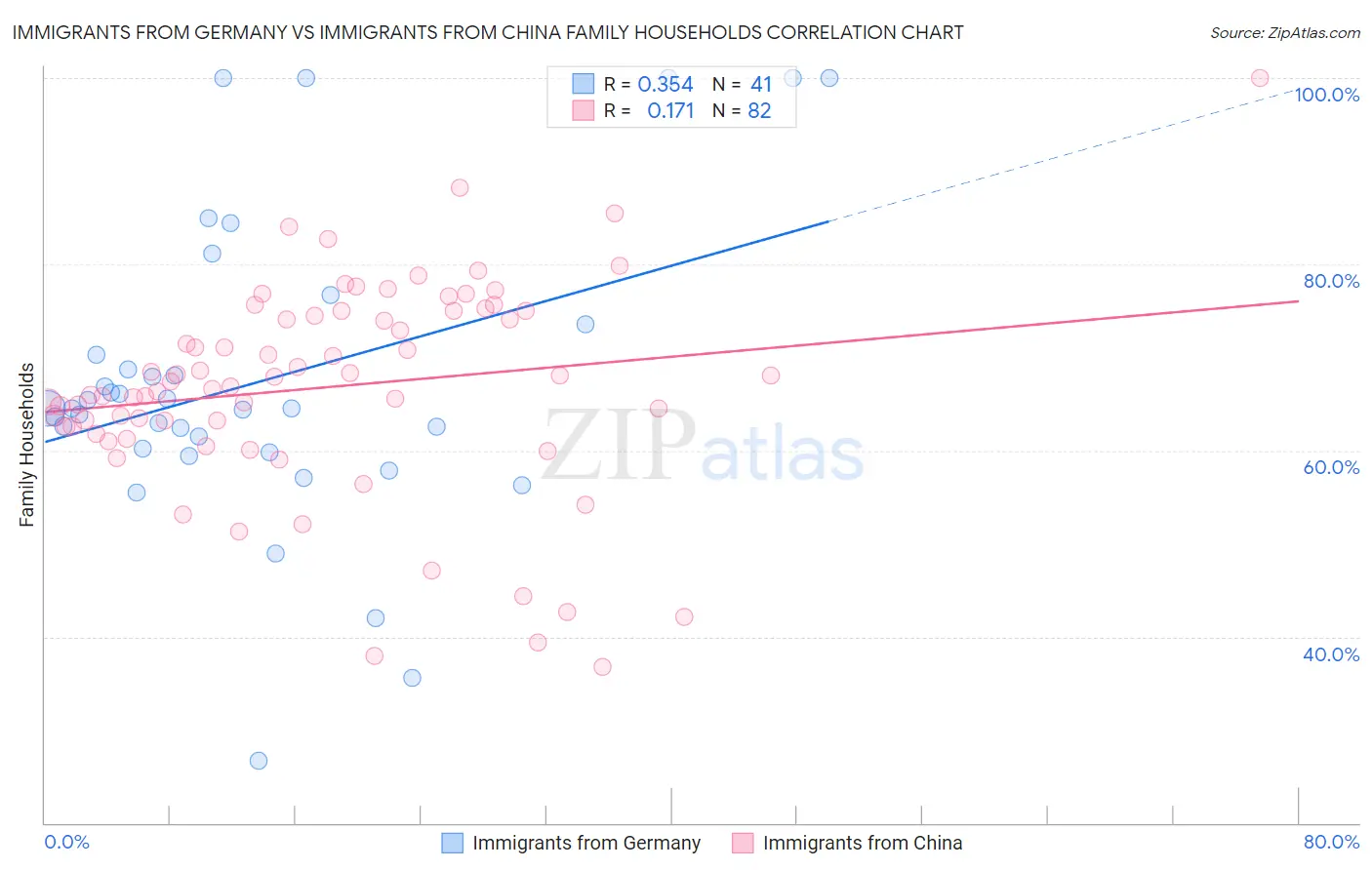 Immigrants from Germany vs Immigrants from China Family Households