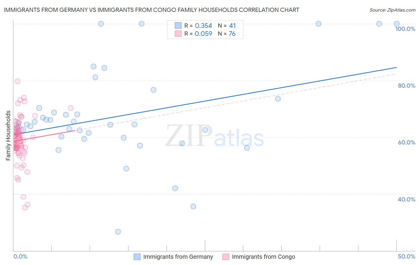 Immigrants from Germany vs Immigrants from Congo Family Households
