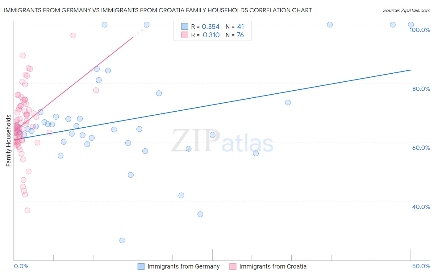 Immigrants from Germany vs Immigrants from Croatia Family Households
