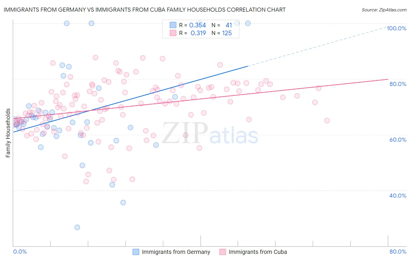 Immigrants from Germany vs Immigrants from Cuba Family Households