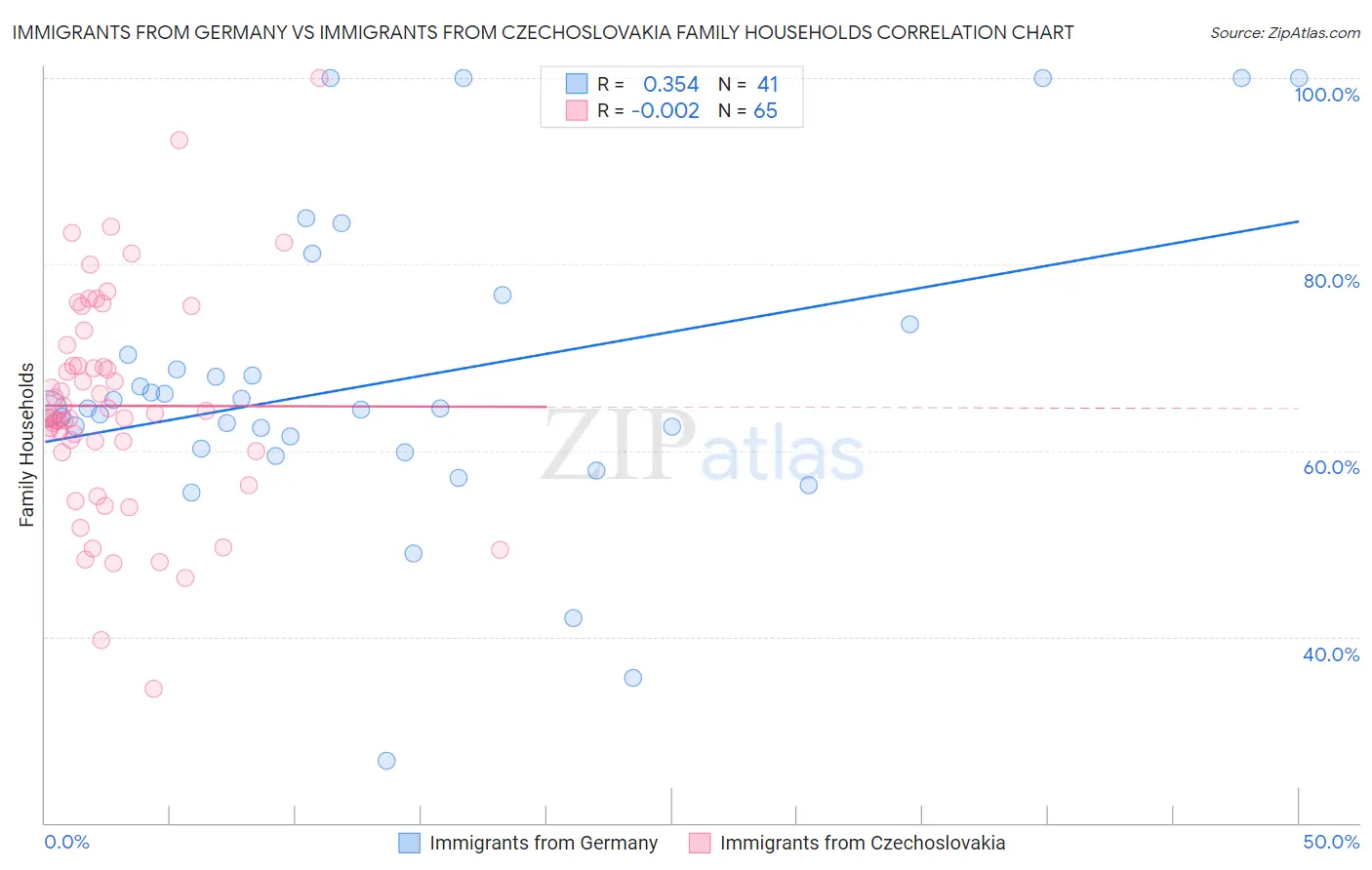 Immigrants from Germany vs Immigrants from Czechoslovakia Family Households