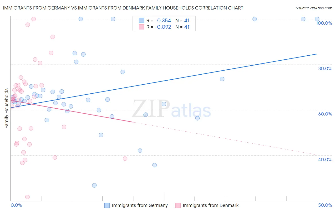 Immigrants from Germany vs Immigrants from Denmark Family Households