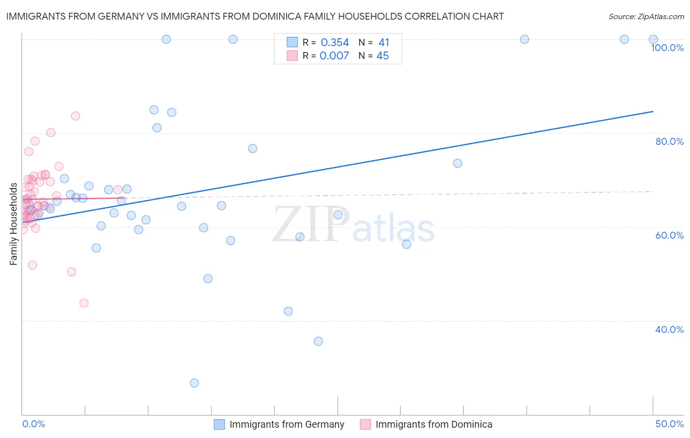 Immigrants from Germany vs Immigrants from Dominica Family Households