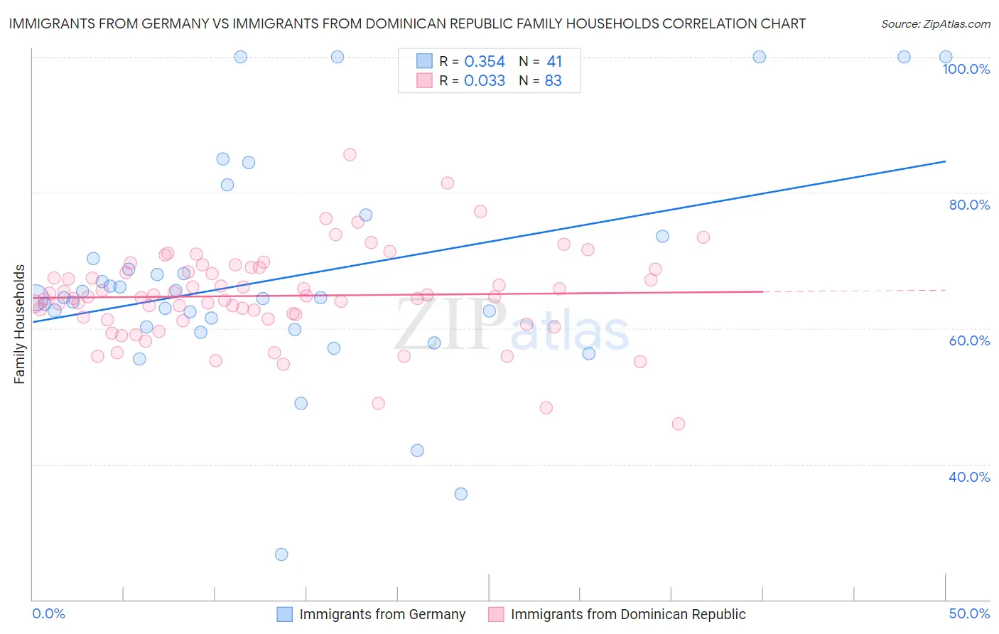 Immigrants from Germany vs Immigrants from Dominican Republic Family Households