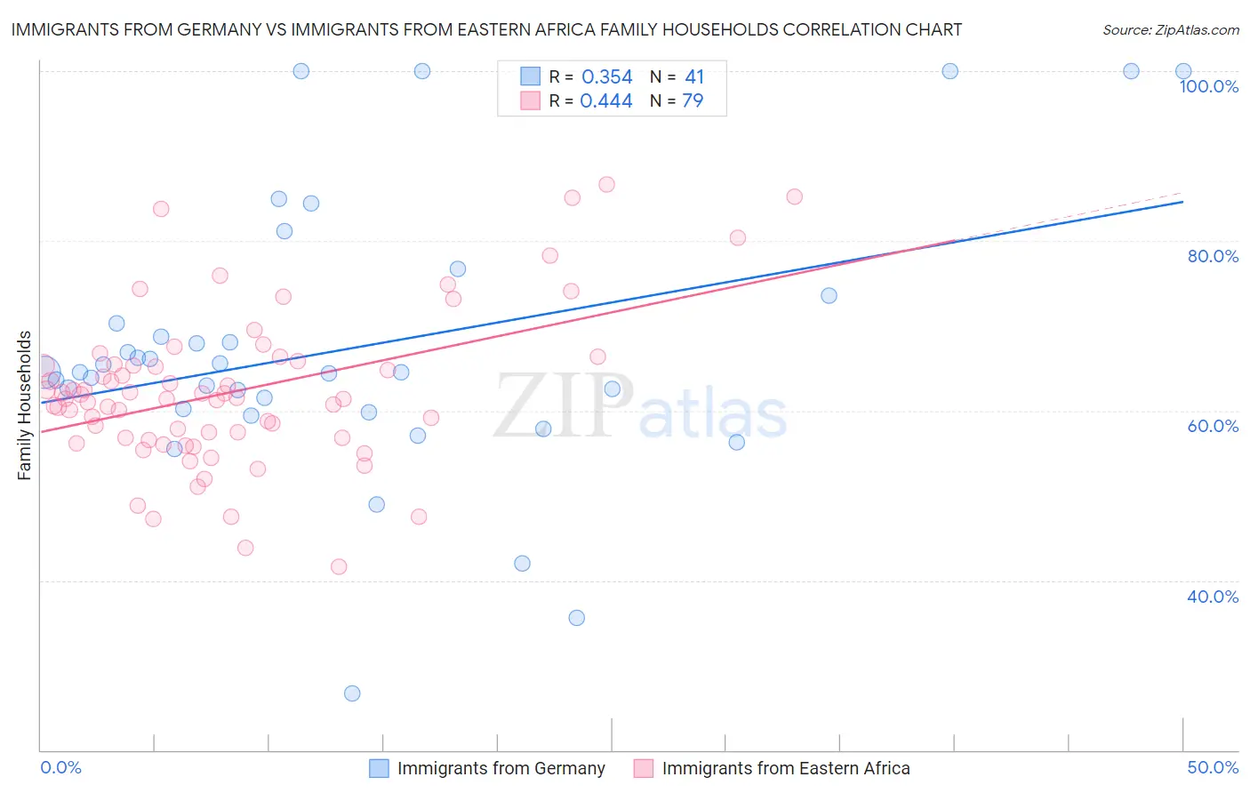 Immigrants from Germany vs Immigrants from Eastern Africa Family Households