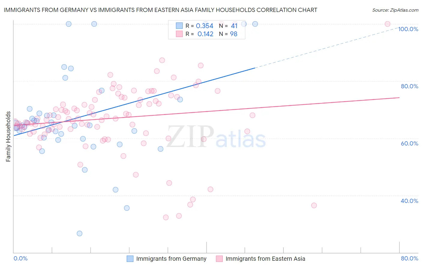 Immigrants from Germany vs Immigrants from Eastern Asia Family Households