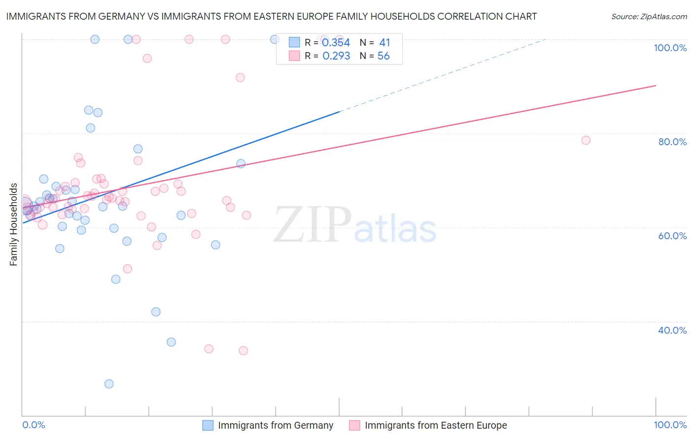 Immigrants from Germany vs Immigrants from Eastern Europe Family Households