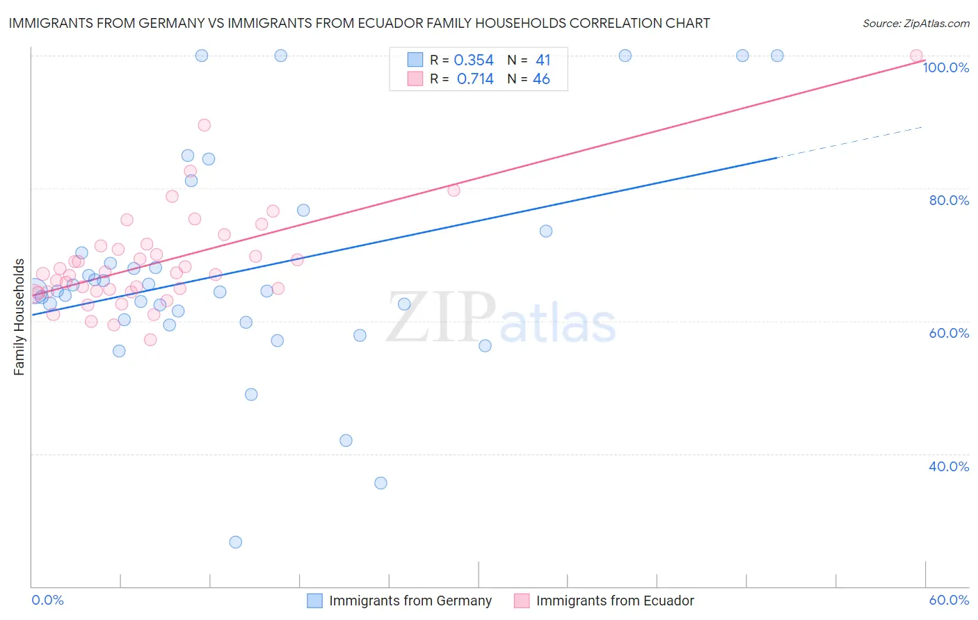 Immigrants from Germany vs Immigrants from Ecuador Family Households
