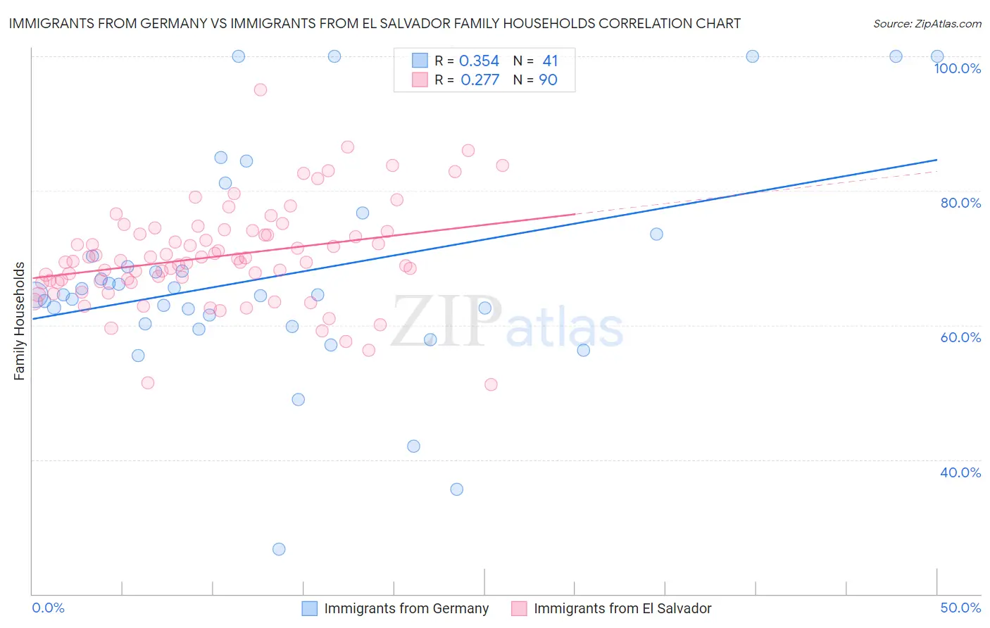 Immigrants from Germany vs Immigrants from El Salvador Family Households