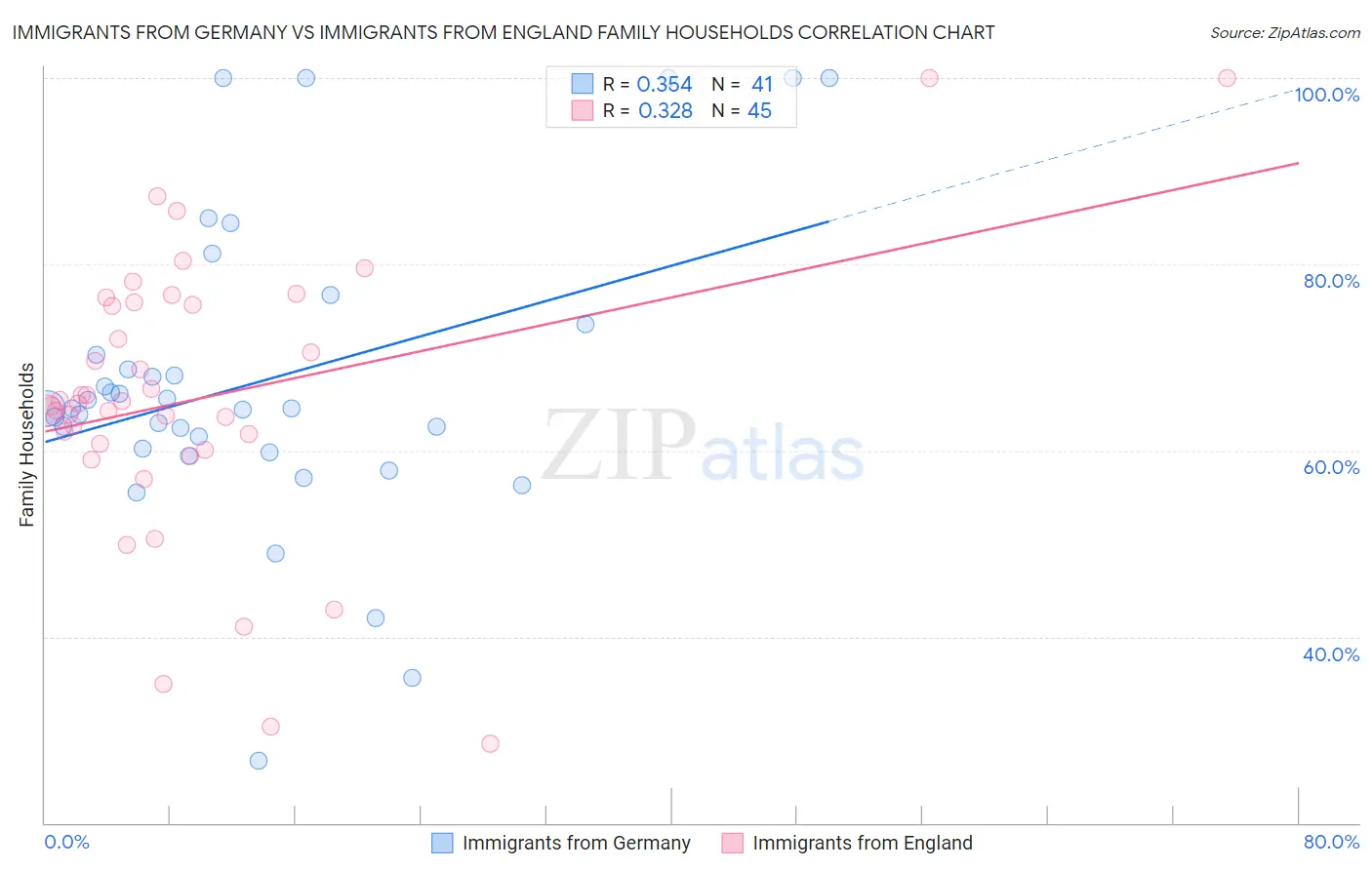 Immigrants from Germany vs Immigrants from England Family Households