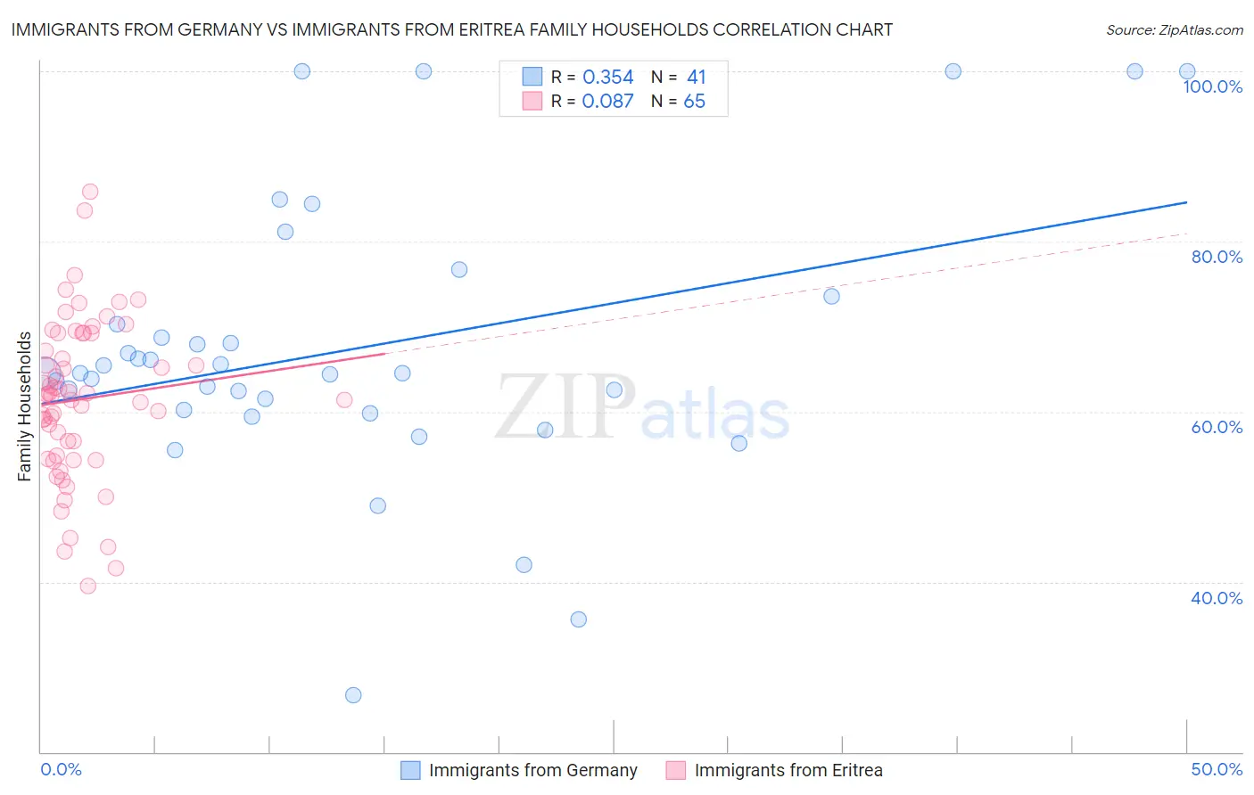 Immigrants from Germany vs Immigrants from Eritrea Family Households