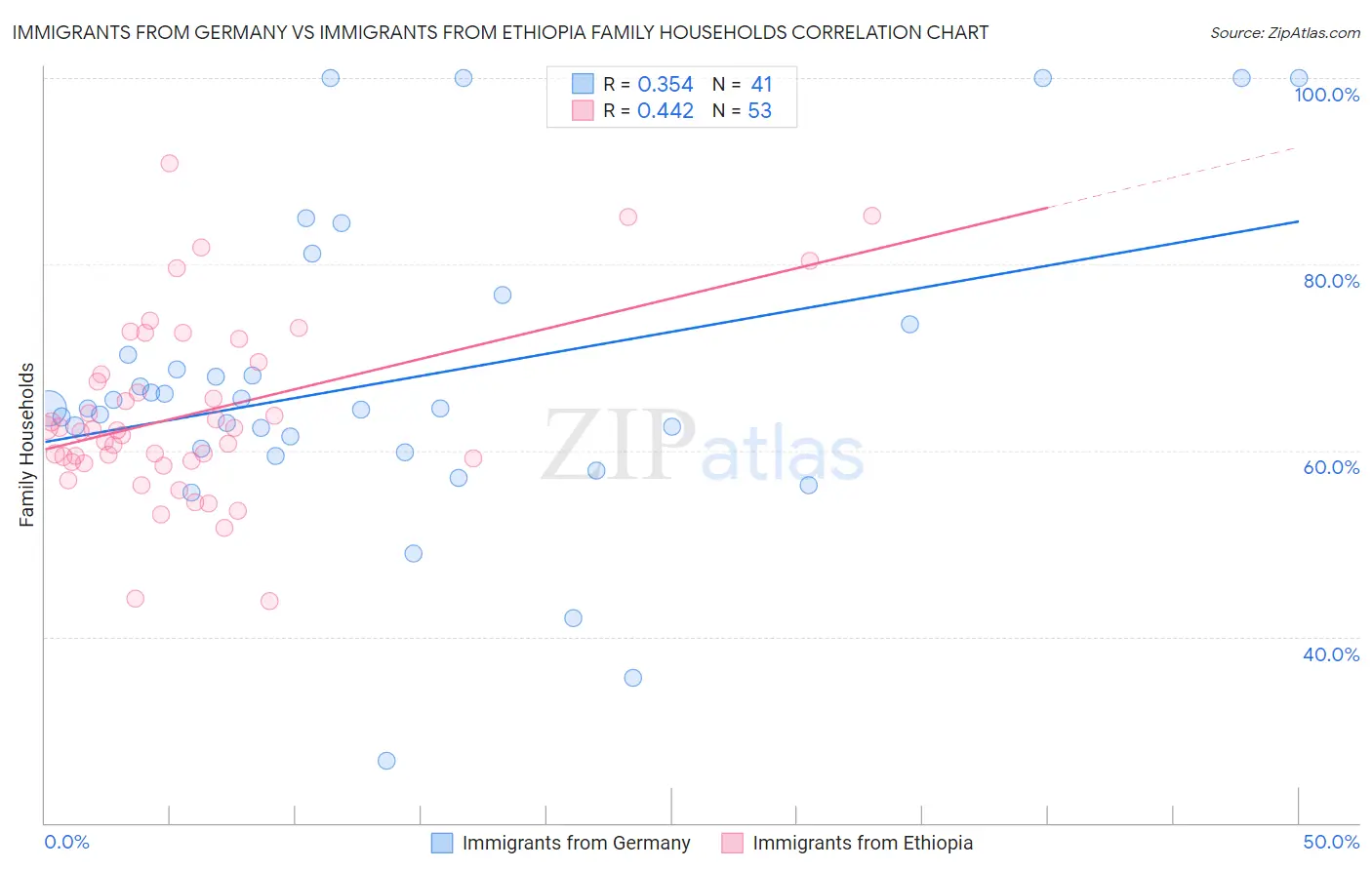 Immigrants from Germany vs Immigrants from Ethiopia Family Households