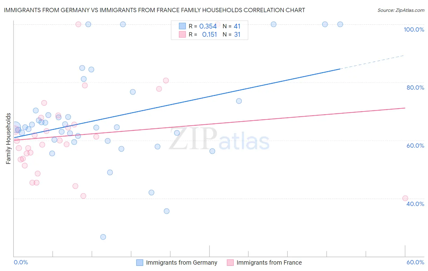 Immigrants from Germany vs Immigrants from France Family Households
