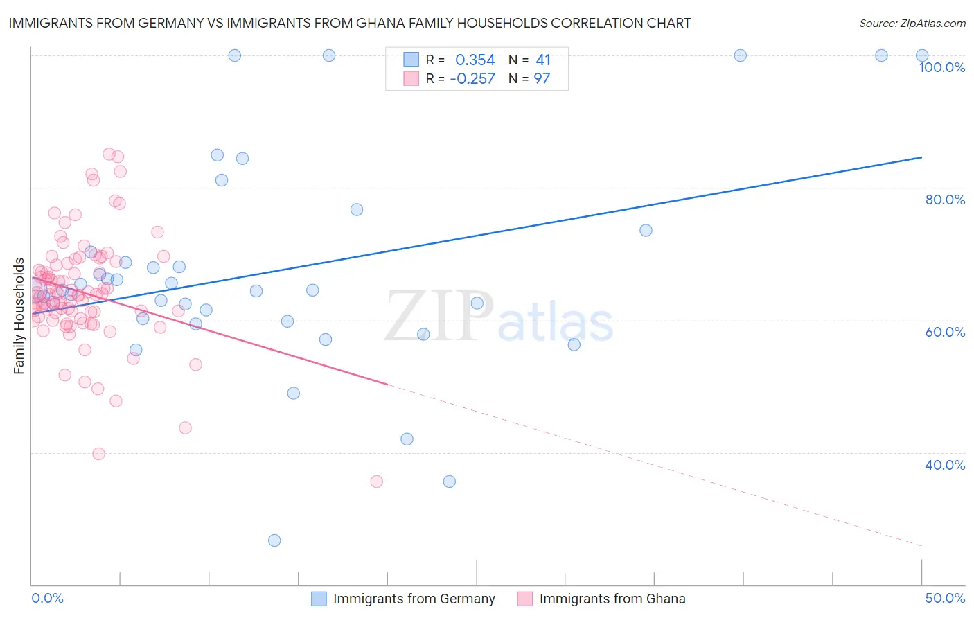 Immigrants from Germany vs Immigrants from Ghana Family Households