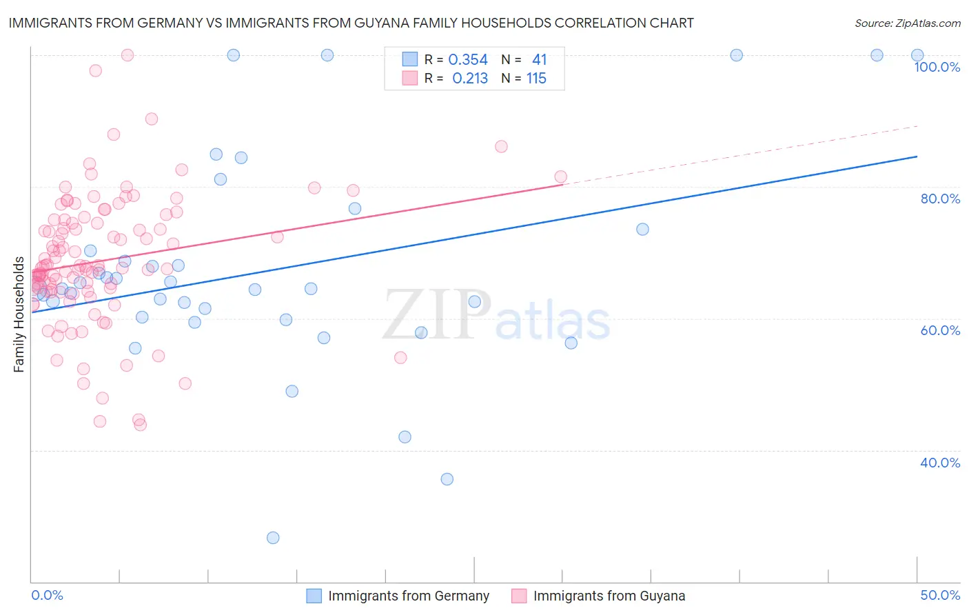 Immigrants from Germany vs Immigrants from Guyana Family Households