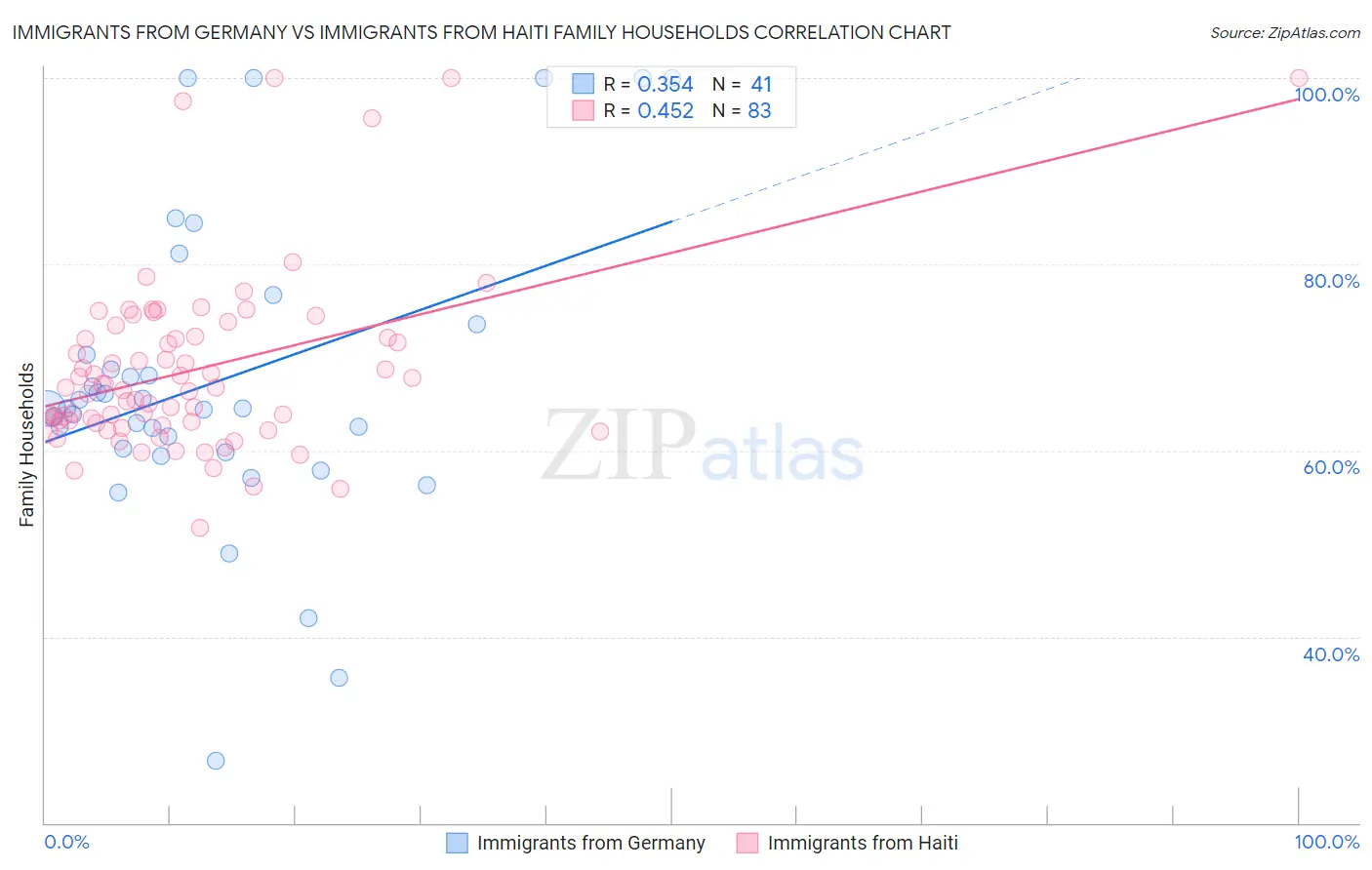 Immigrants from Germany vs Immigrants from Haiti Family Households