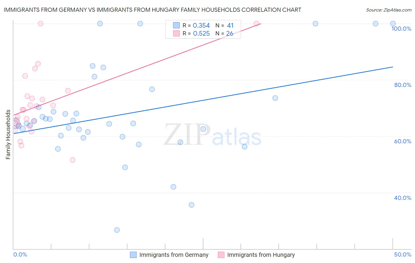 Immigrants from Germany vs Immigrants from Hungary Family Households