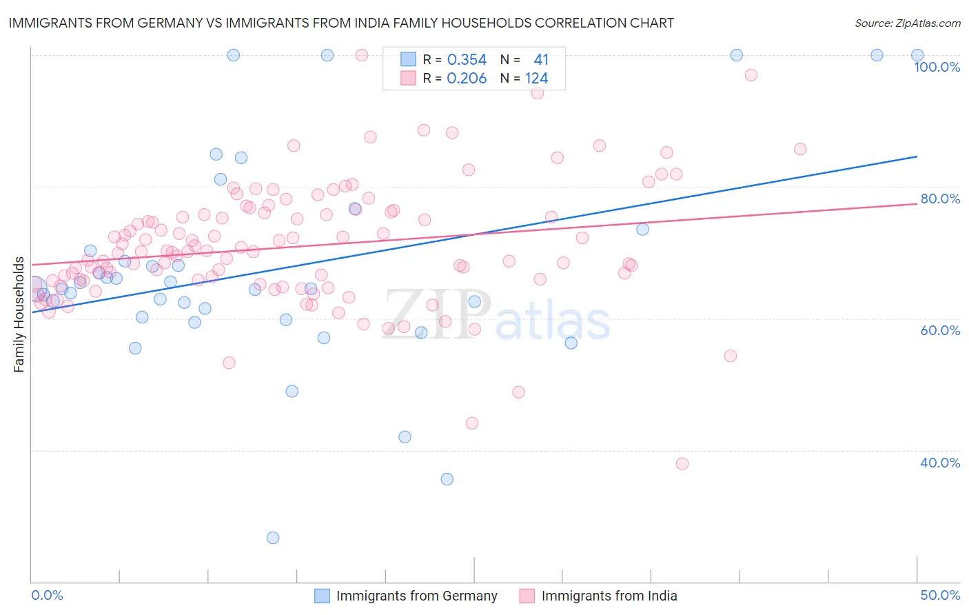 Immigrants from Germany vs Immigrants from India Family Households
