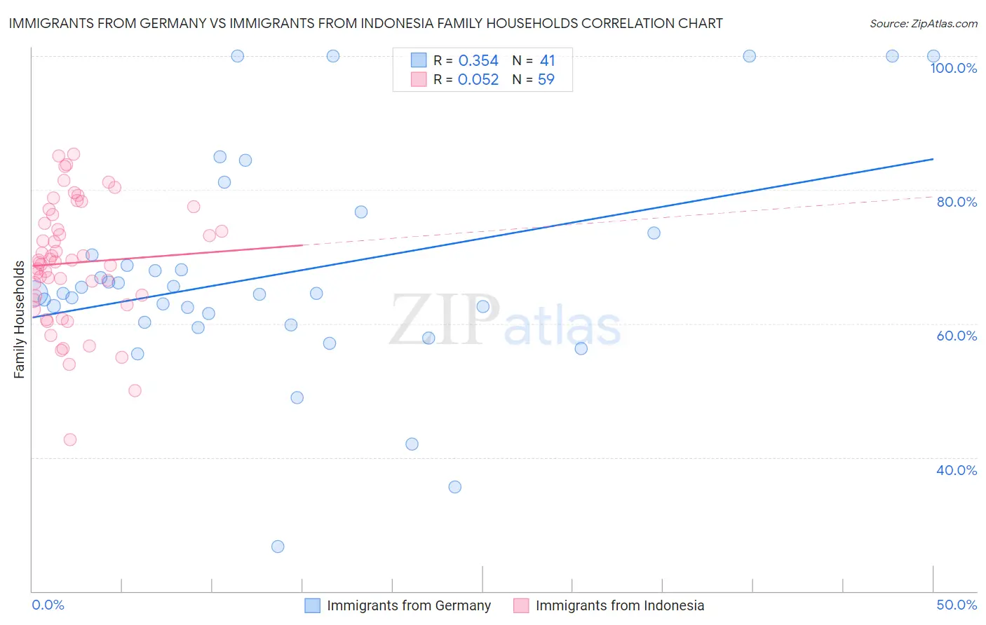 Immigrants from Germany vs Immigrants from Indonesia Family Households