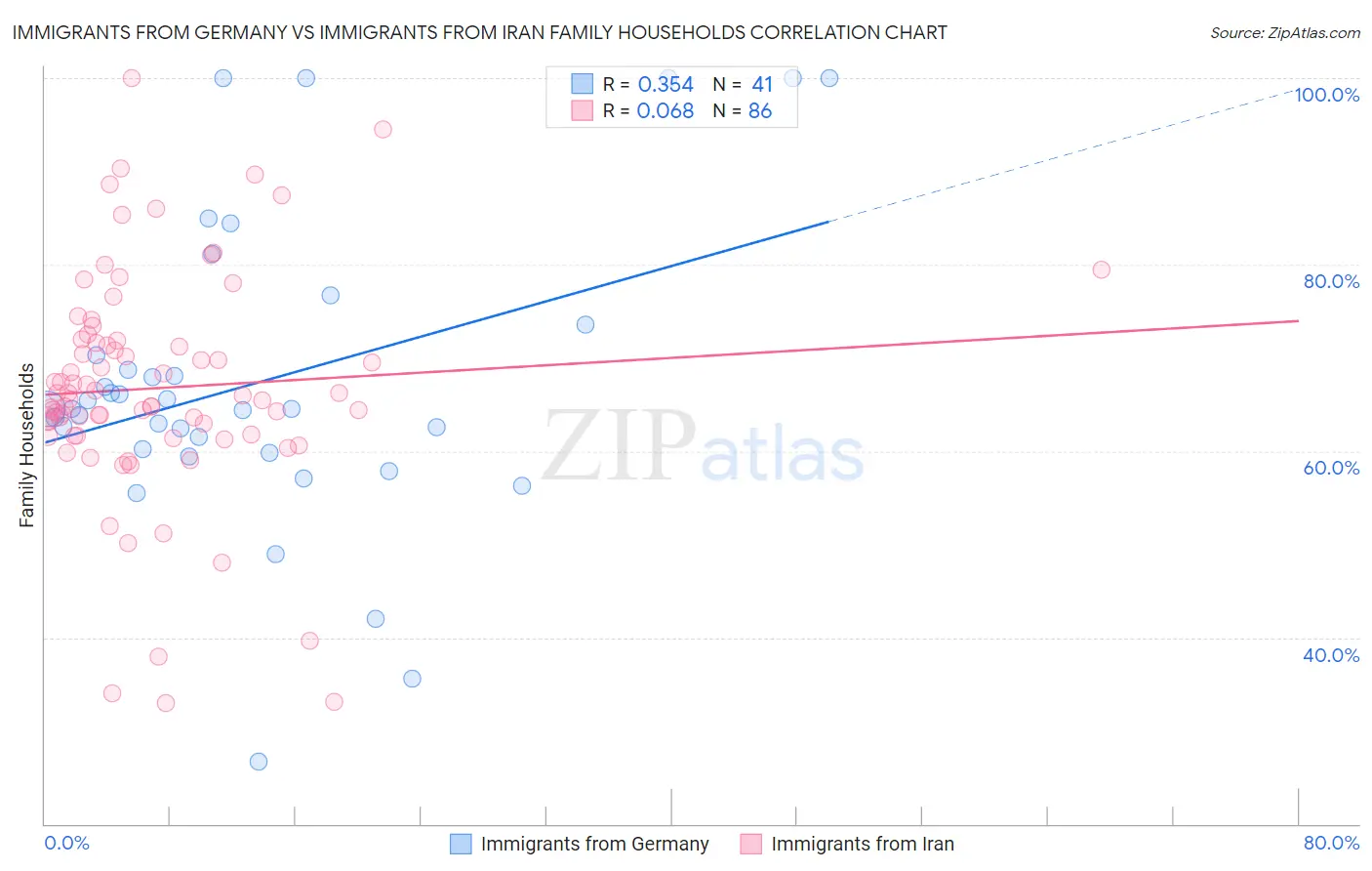 Immigrants from Germany vs Immigrants from Iran Family Households