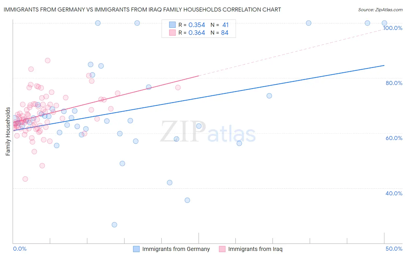 Immigrants from Germany vs Immigrants from Iraq Family Households