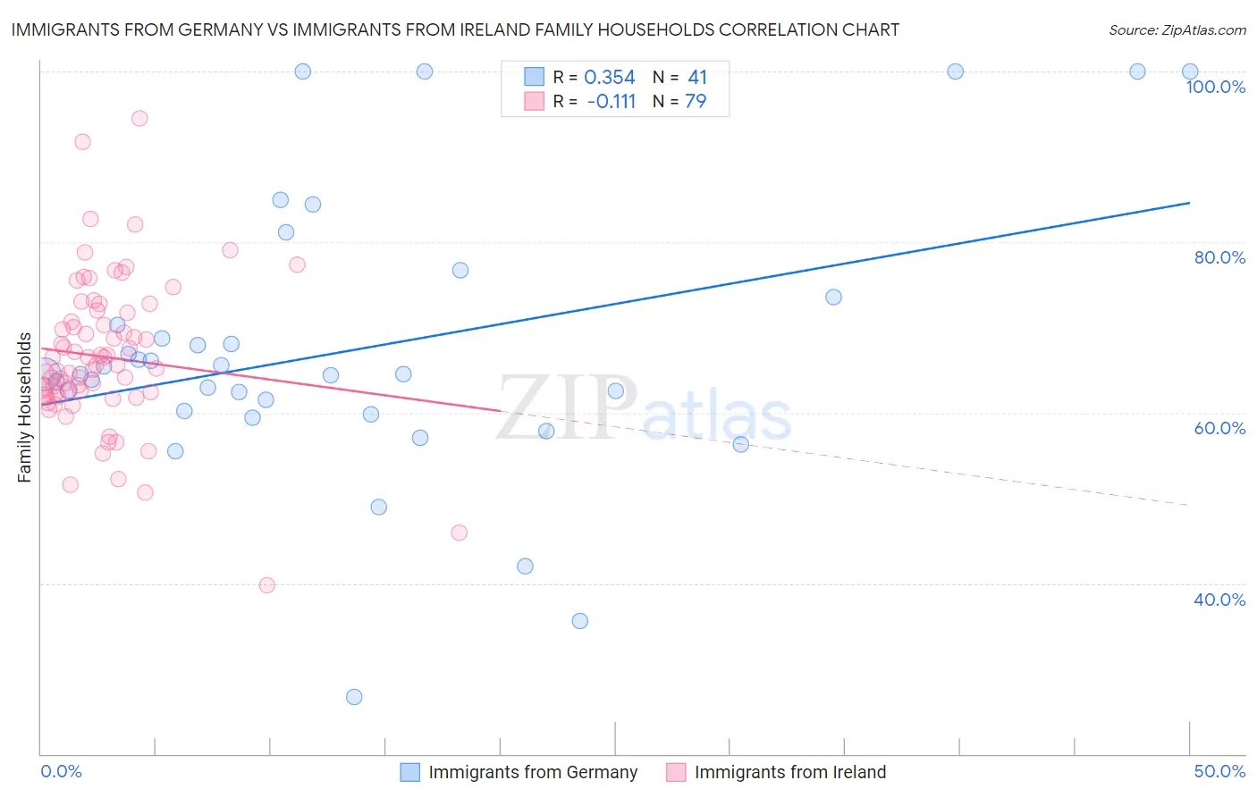 Immigrants from Germany vs Immigrants from Ireland Family Households