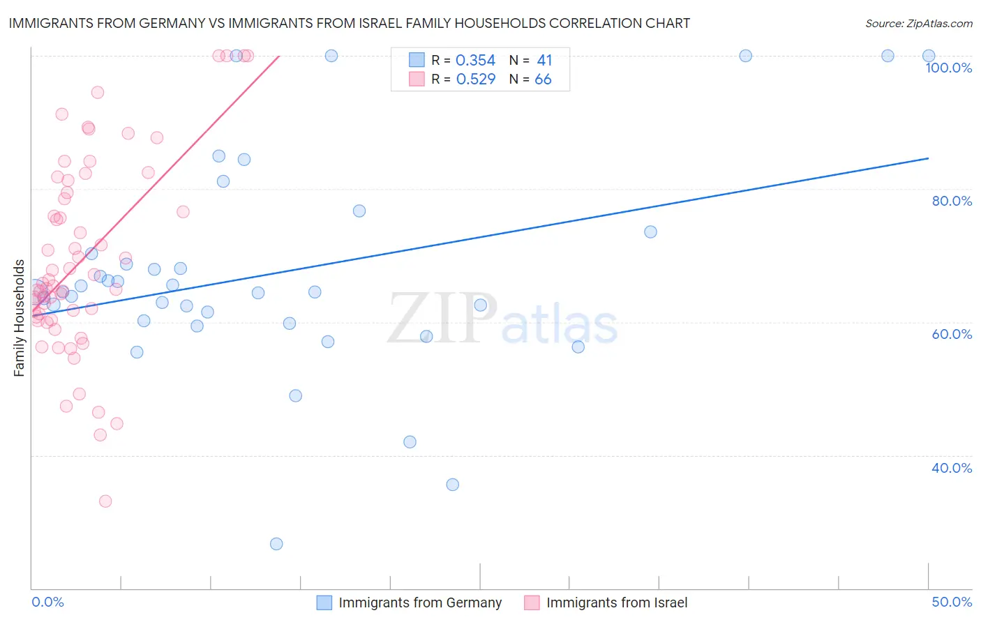 Immigrants from Germany vs Immigrants from Israel Family Households