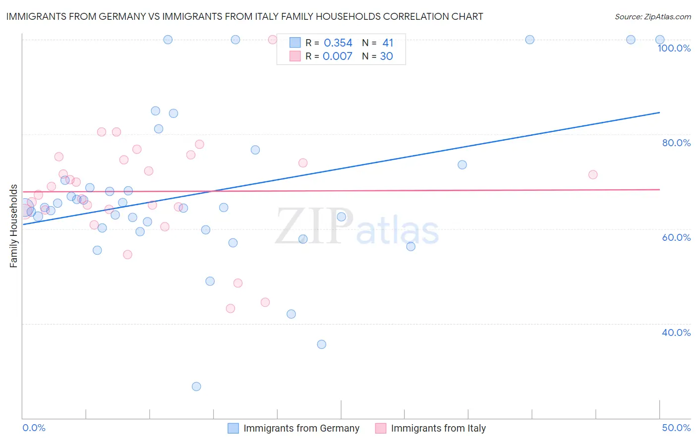 Immigrants from Germany vs Immigrants from Italy Family Households