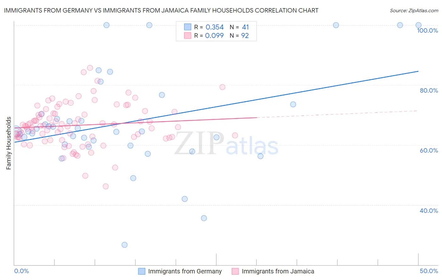 Immigrants from Germany vs Immigrants from Jamaica Family Households