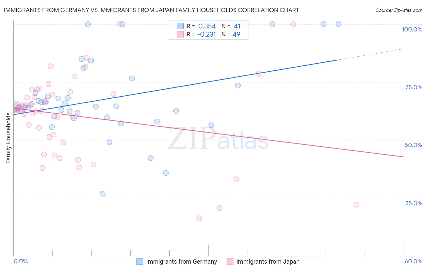 Immigrants from Germany vs Immigrants from Japan Family Households