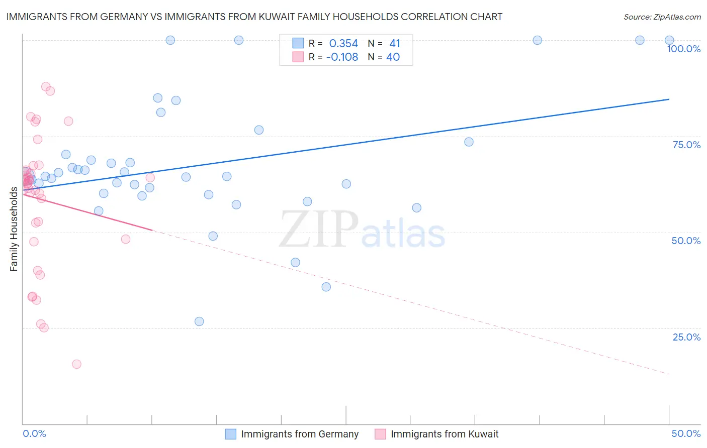 Immigrants from Germany vs Immigrants from Kuwait Family Households