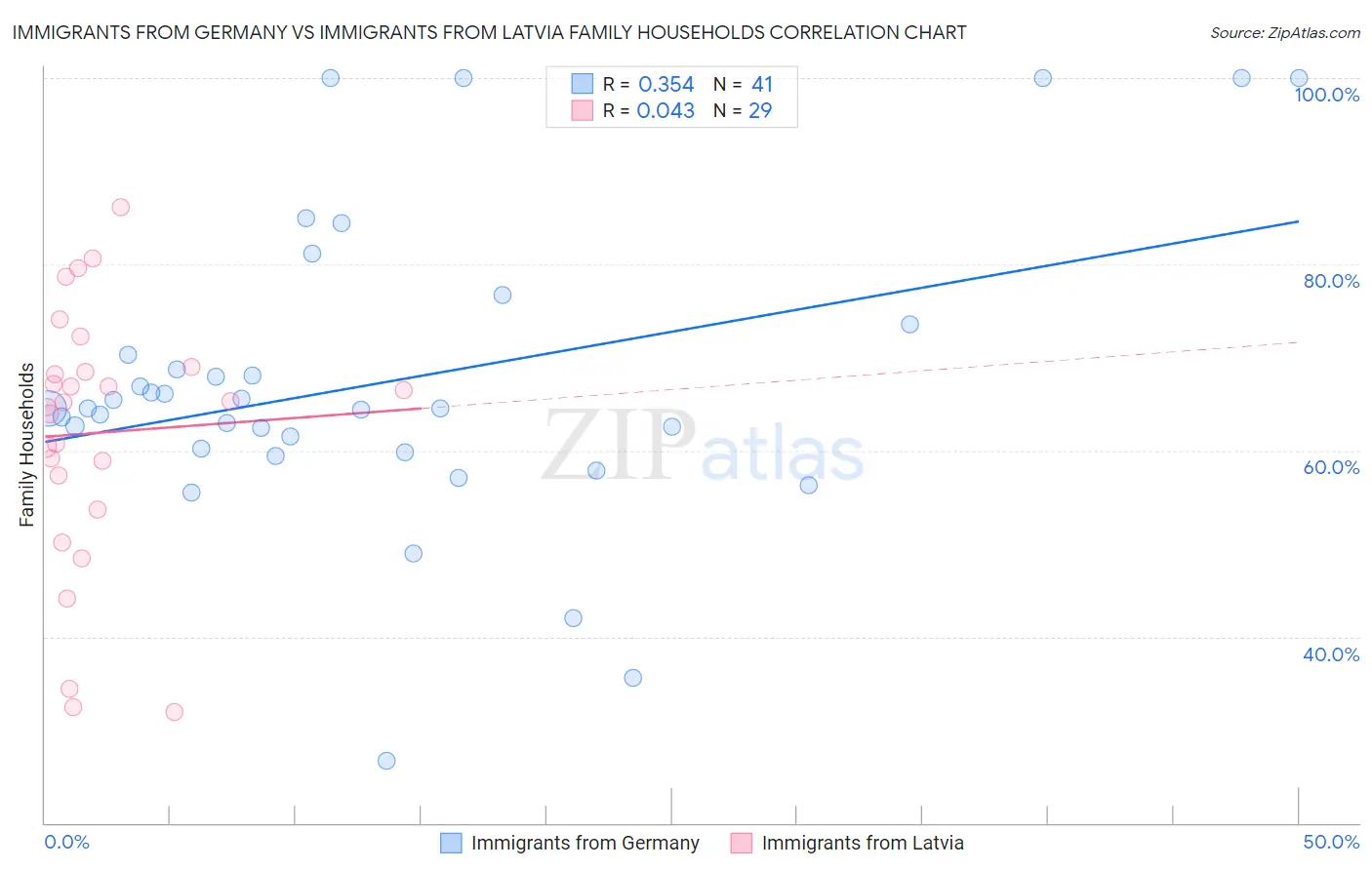 Immigrants from Germany vs Immigrants from Latvia Family Households