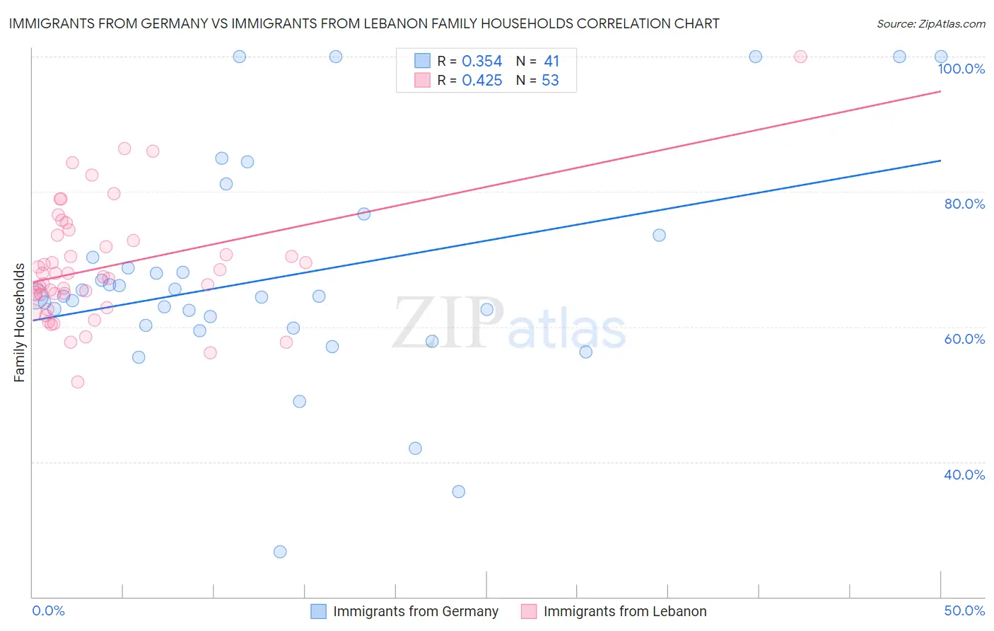 Immigrants from Germany vs Immigrants from Lebanon Family Households