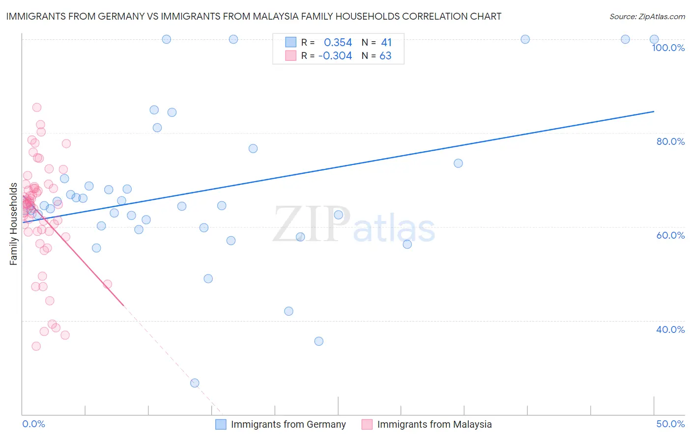 Immigrants from Germany vs Immigrants from Malaysia Family Households