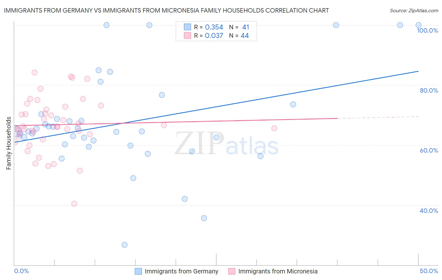 Immigrants from Germany vs Immigrants from Micronesia Family Households