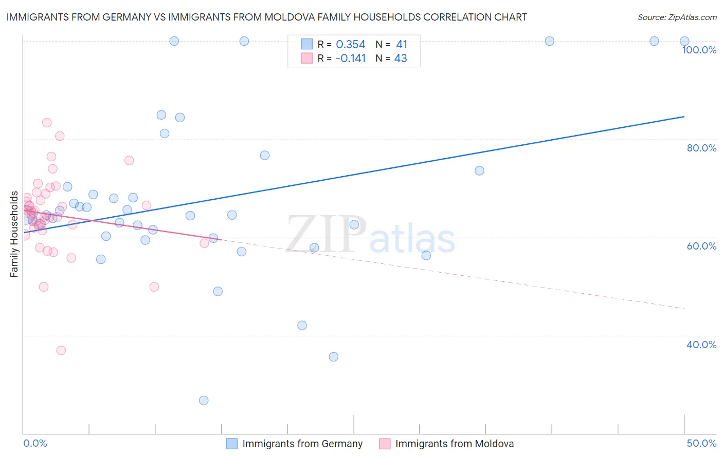 Immigrants from Germany vs Immigrants from Moldova Family Households