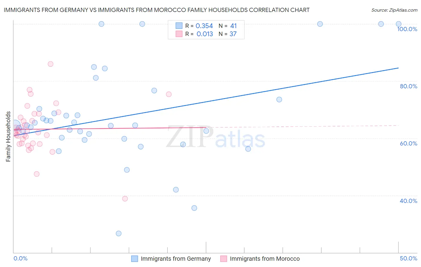 Immigrants from Germany vs Immigrants from Morocco Family Households
