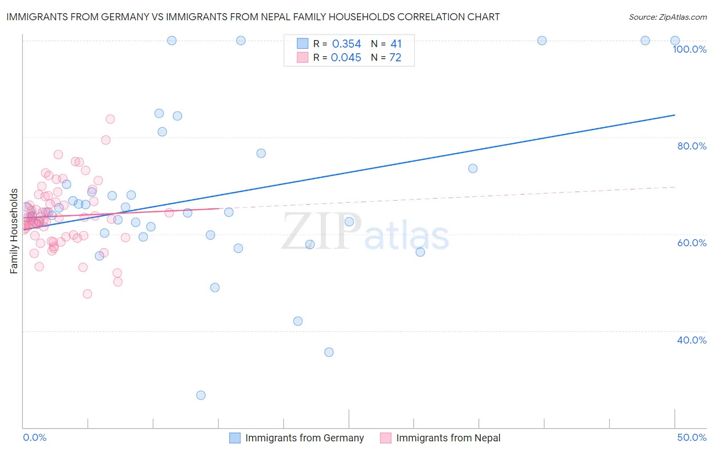 Immigrants from Germany vs Immigrants from Nepal Family Households