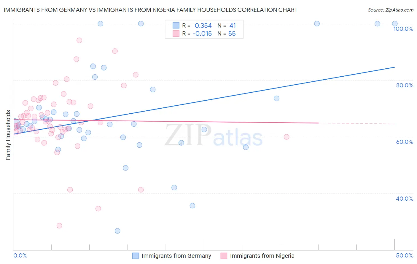 Immigrants from Germany vs Immigrants from Nigeria Family Households