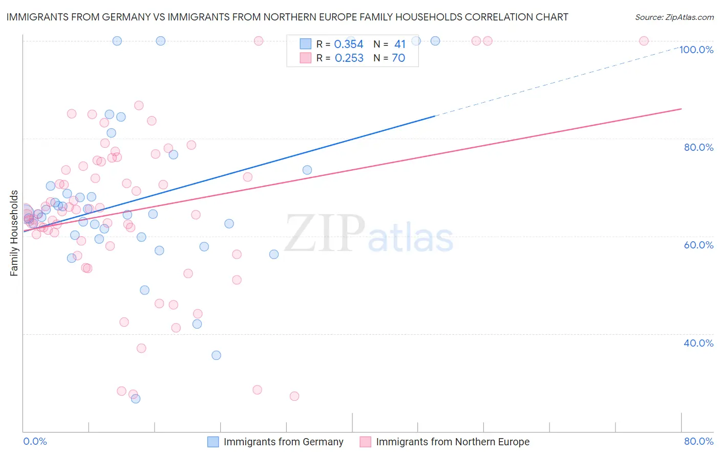 Immigrants from Germany vs Immigrants from Northern Europe Family Households