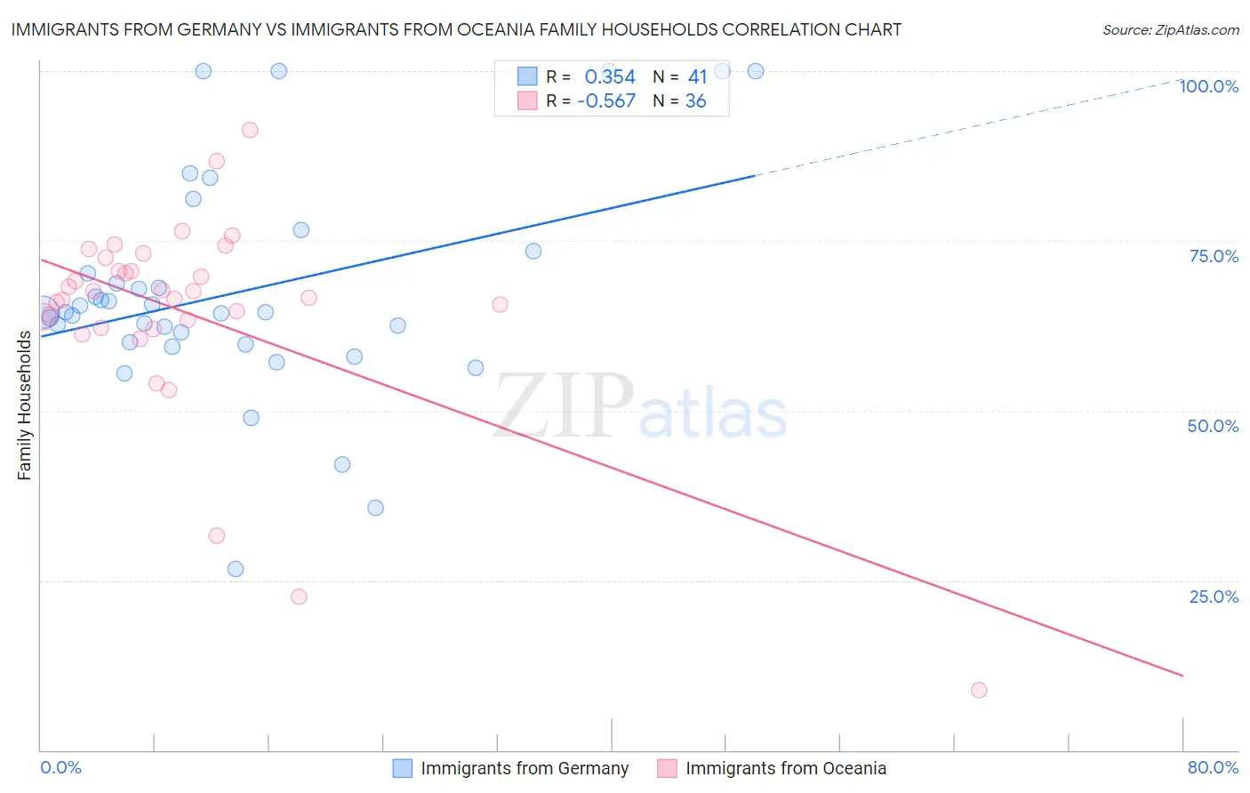 Immigrants from Germany vs Immigrants from Oceania Family Households