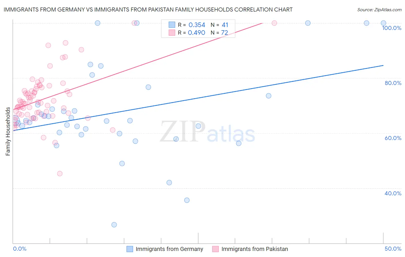 Immigrants from Germany vs Immigrants from Pakistan Family Households
