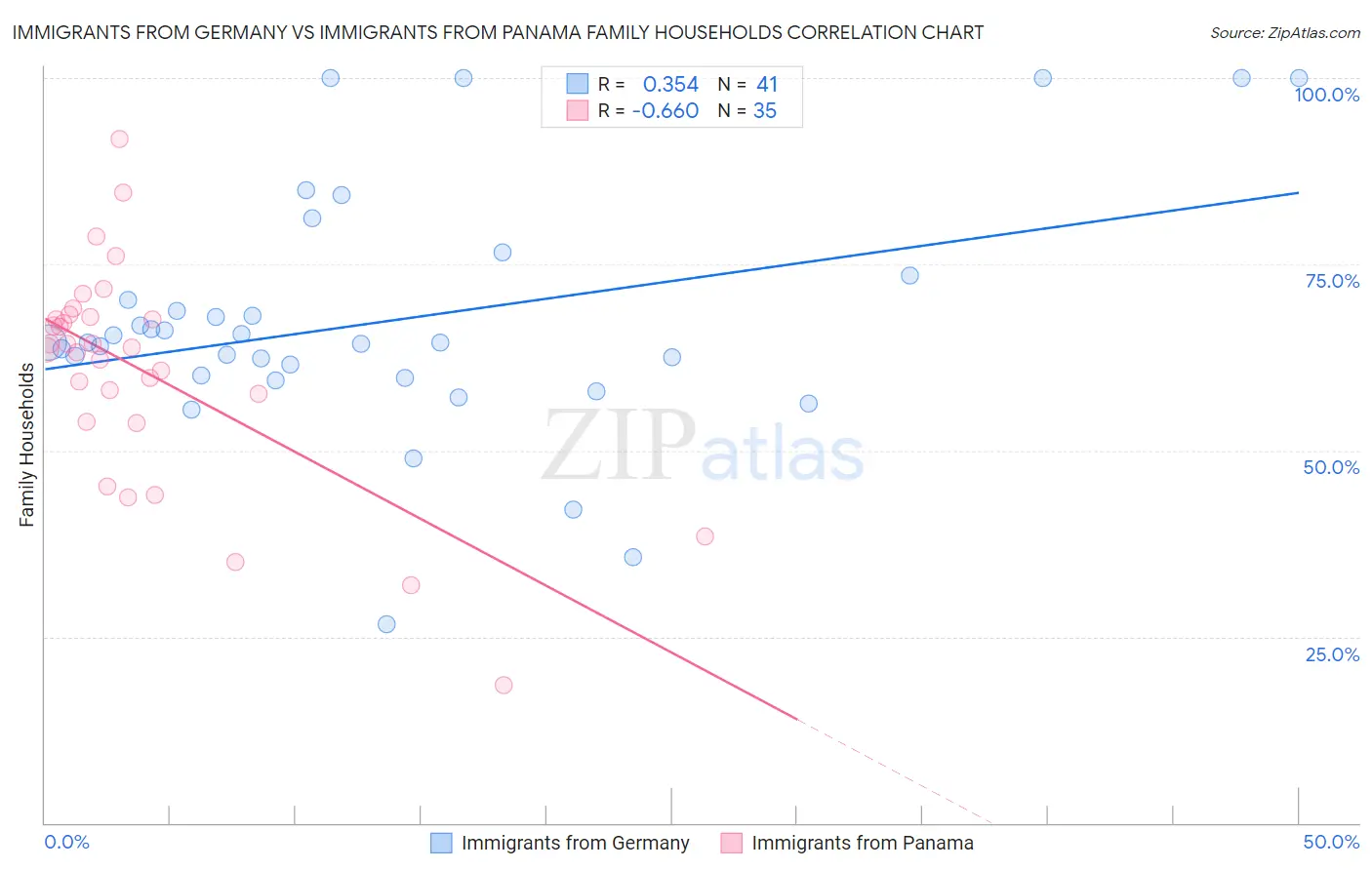 Immigrants from Germany vs Immigrants from Panama Family Households