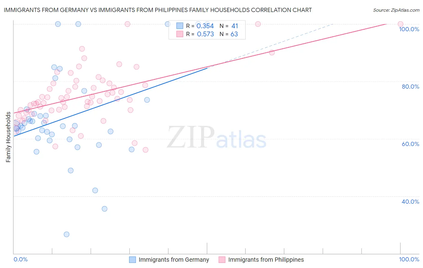 Immigrants from Germany vs Immigrants from Philippines Family Households