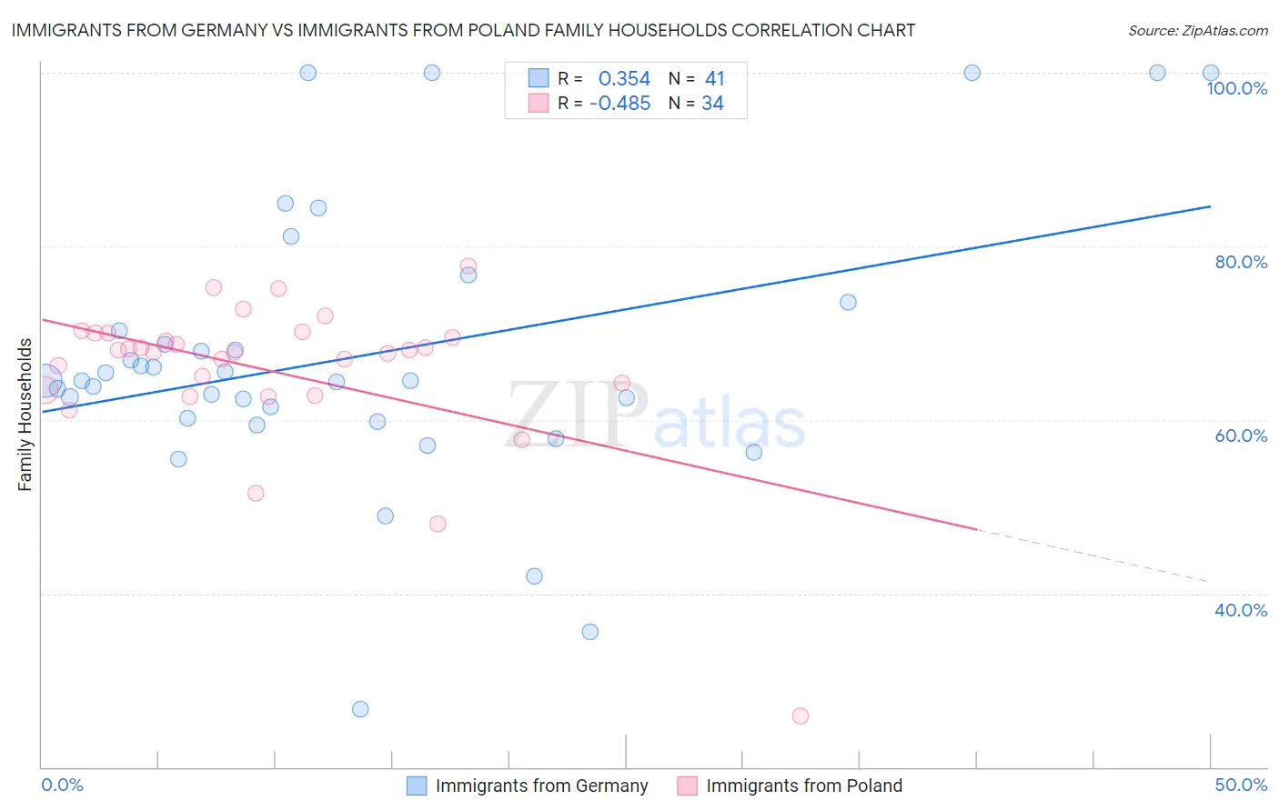 Immigrants from Germany vs Immigrants from Poland Family Households