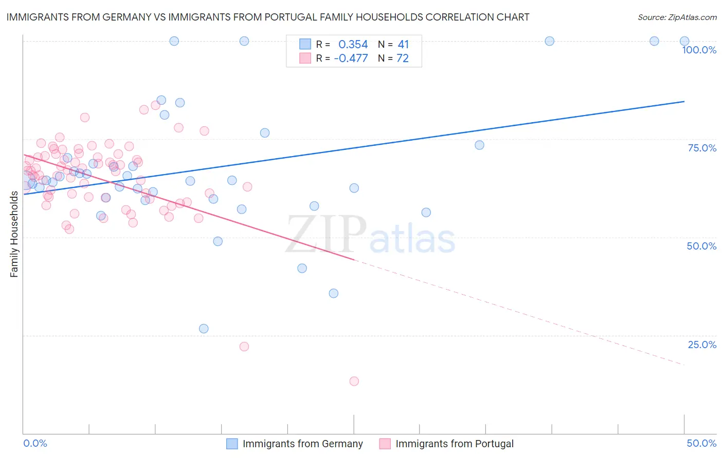Immigrants from Germany vs Immigrants from Portugal Family Households