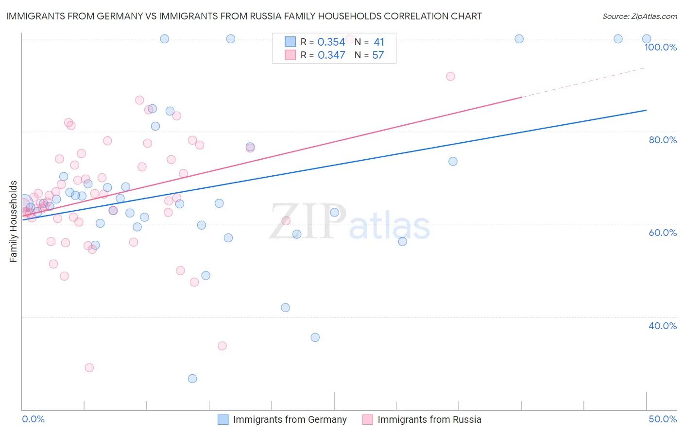 Immigrants from Germany vs Immigrants from Russia Family Households